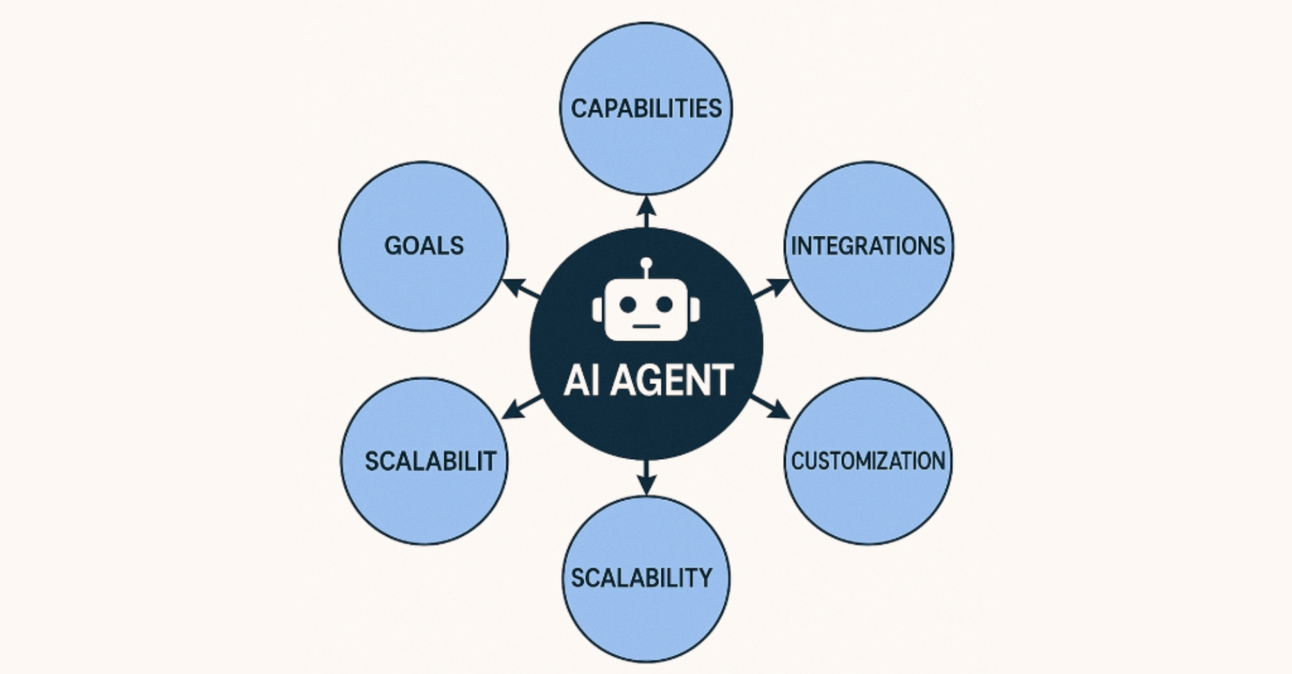 How to pick the best AI agent?